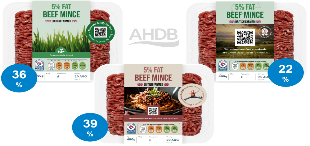 Shopper preference for beef mince labels